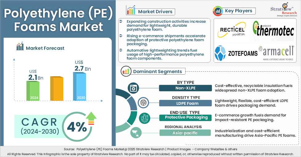 polyethylene foams market insights
